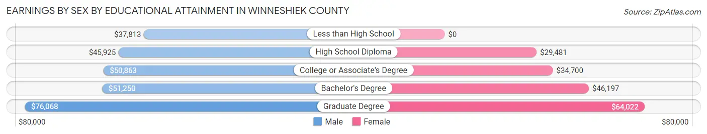 Earnings by Sex by Educational Attainment in Winneshiek County
