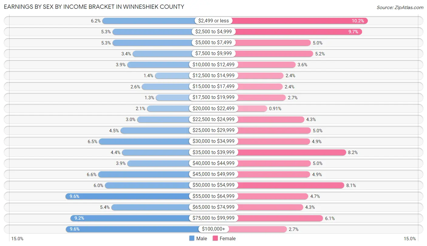 Earnings by Sex by Income Bracket in Winneshiek County