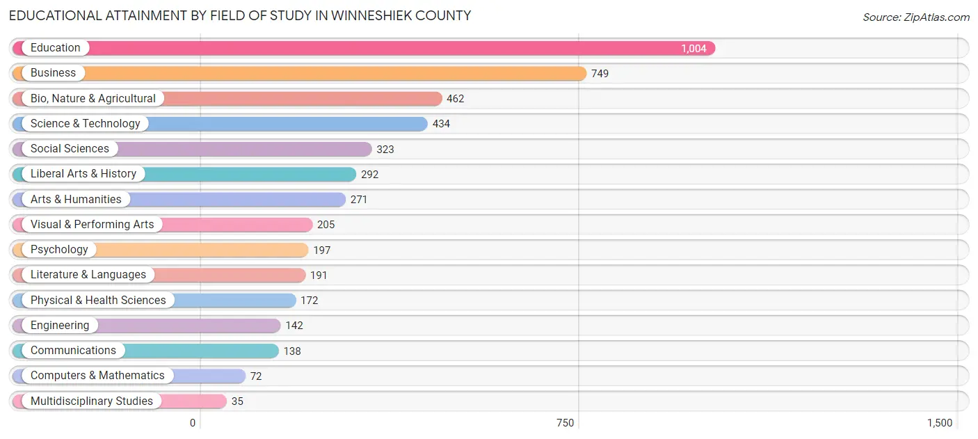 Educational Attainment by Field of Study in Winneshiek County