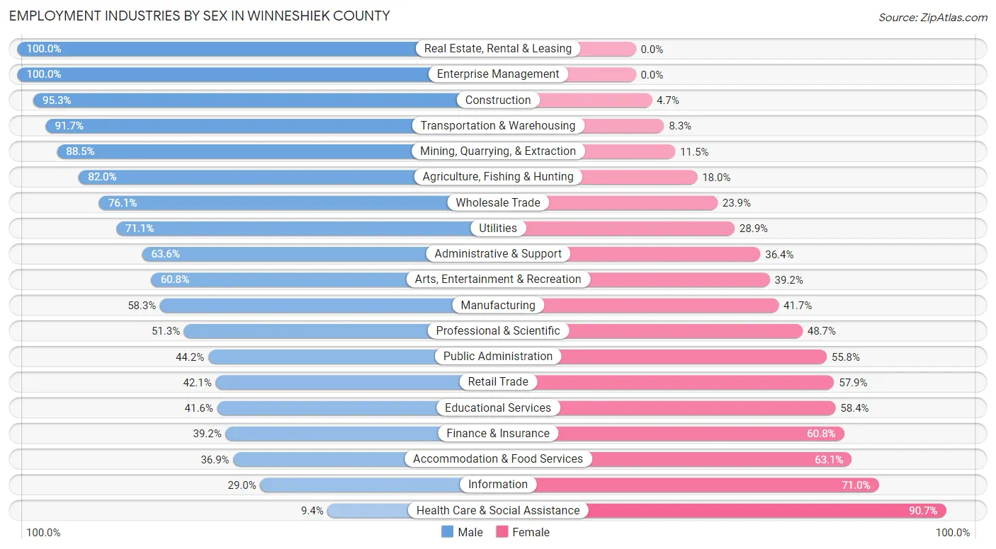 Employment Industries by Sex in Winneshiek County