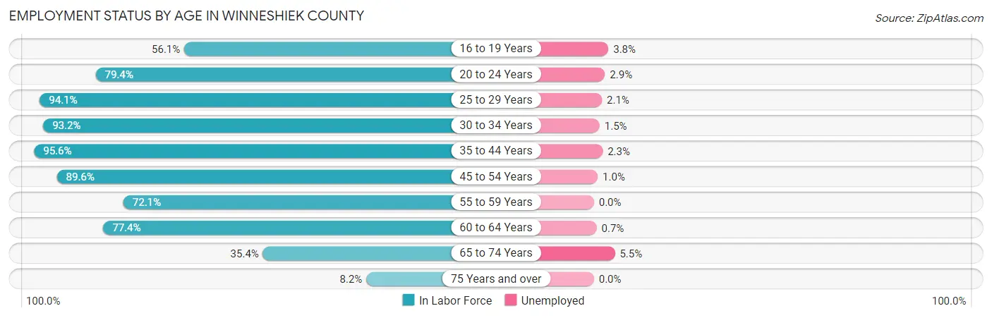 Employment Status by Age in Winneshiek County
