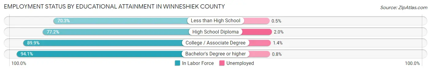 Employment Status by Educational Attainment in Winneshiek County