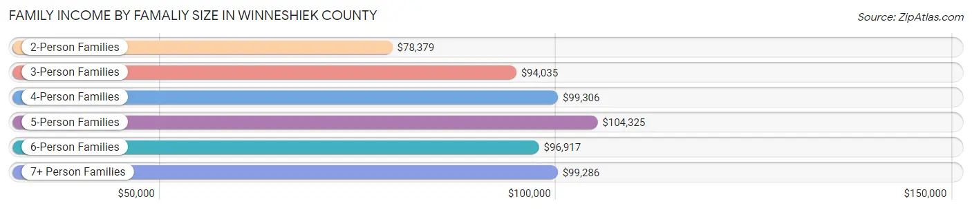 Family Income by Famaliy Size in Winneshiek County