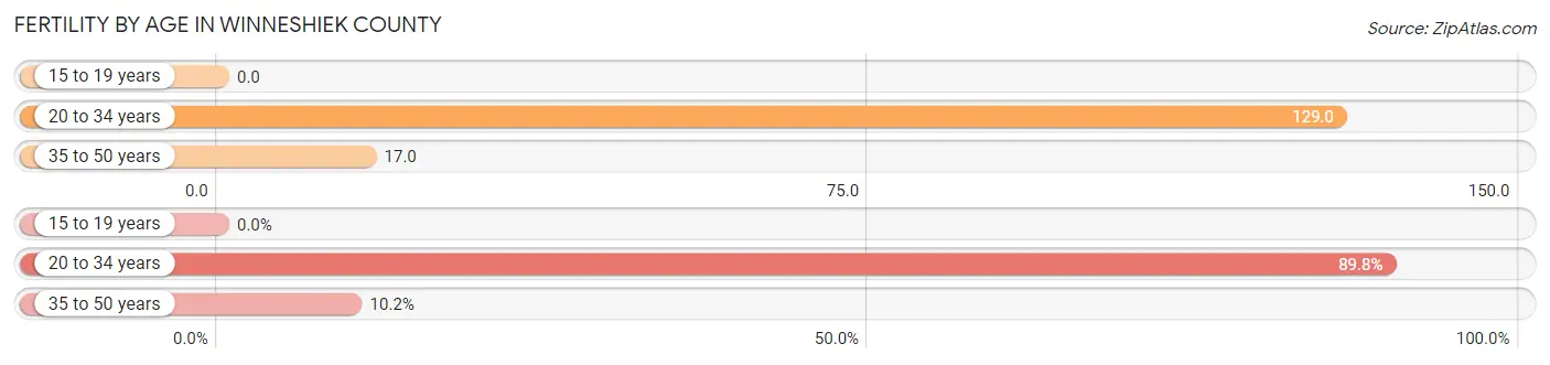 Female Fertility by Age in Winneshiek County