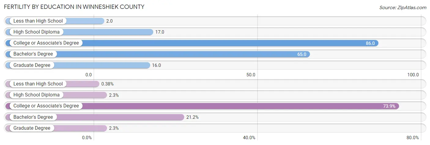 Female Fertility by Education Attainment in Winneshiek County