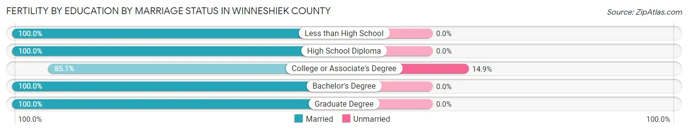 Female Fertility by Education by Marriage Status in Winneshiek County