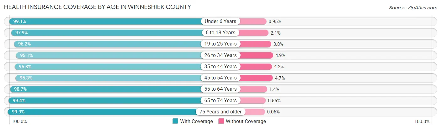 Health Insurance Coverage by Age in Winneshiek County