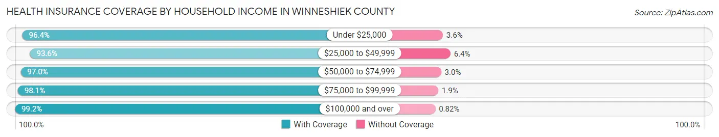 Health Insurance Coverage by Household Income in Winneshiek County