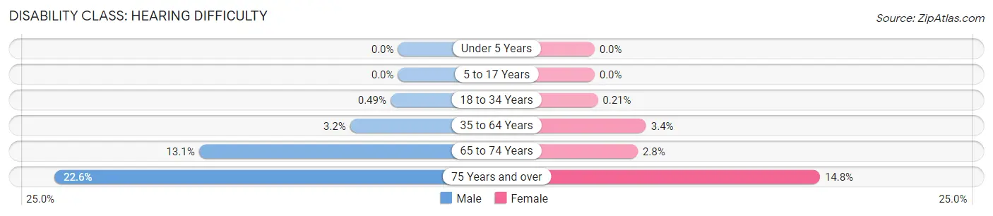 Disability in Winneshiek County: <span>Hearing Difficulty</span>