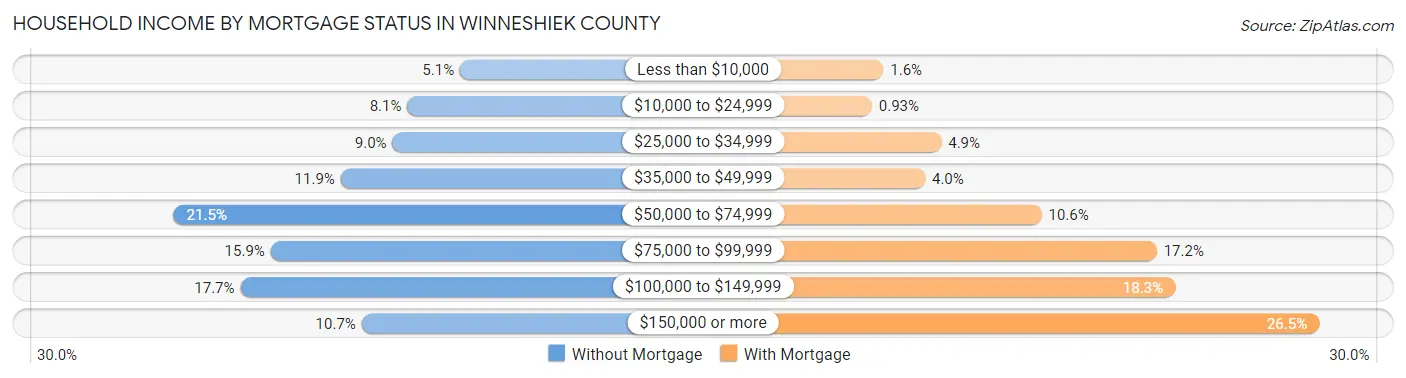 Household Income by Mortgage Status in Winneshiek County