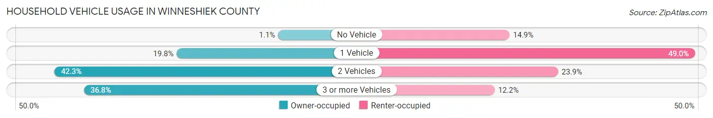 Household Vehicle Usage in Winneshiek County