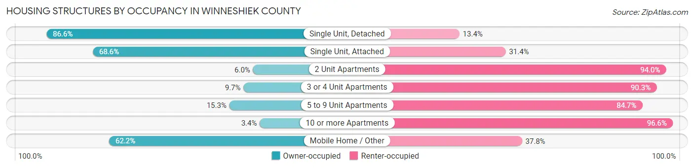 Housing Structures by Occupancy in Winneshiek County