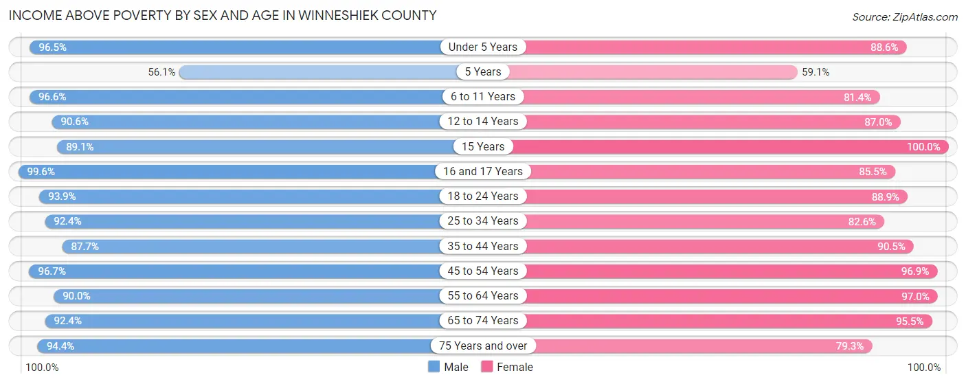 Income Above Poverty by Sex and Age in Winneshiek County
