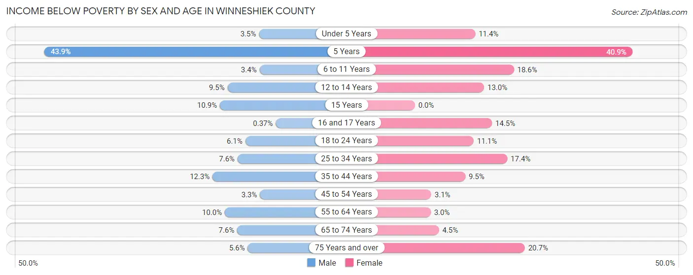 Income Below Poverty by Sex and Age in Winneshiek County