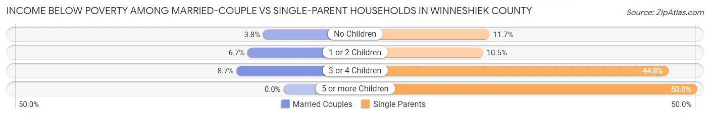 Income Below Poverty Among Married-Couple vs Single-Parent Households in Winneshiek County