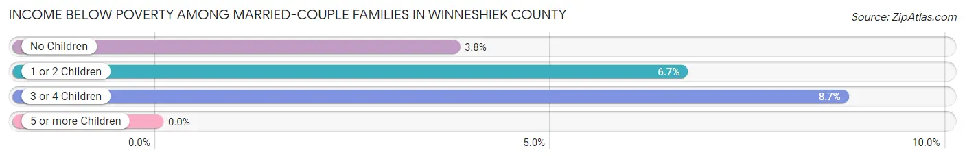 Income Below Poverty Among Married-Couple Families in Winneshiek County