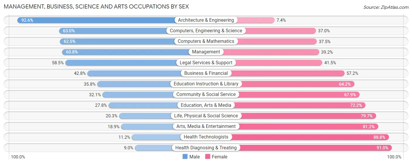 Management, Business, Science and Arts Occupations by Sex in Winneshiek County