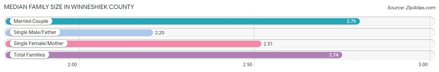 Median Family Size in Winneshiek County