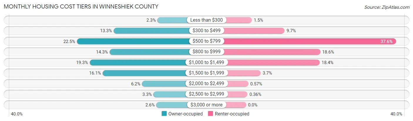 Monthly Housing Cost Tiers in Winneshiek County