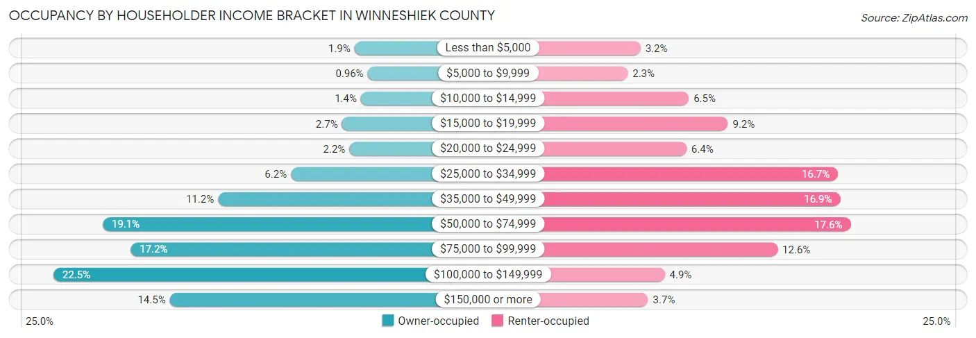 Occupancy by Householder Income Bracket in Winneshiek County