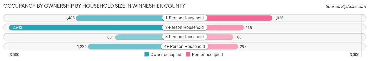Occupancy by Ownership by Household Size in Winneshiek County