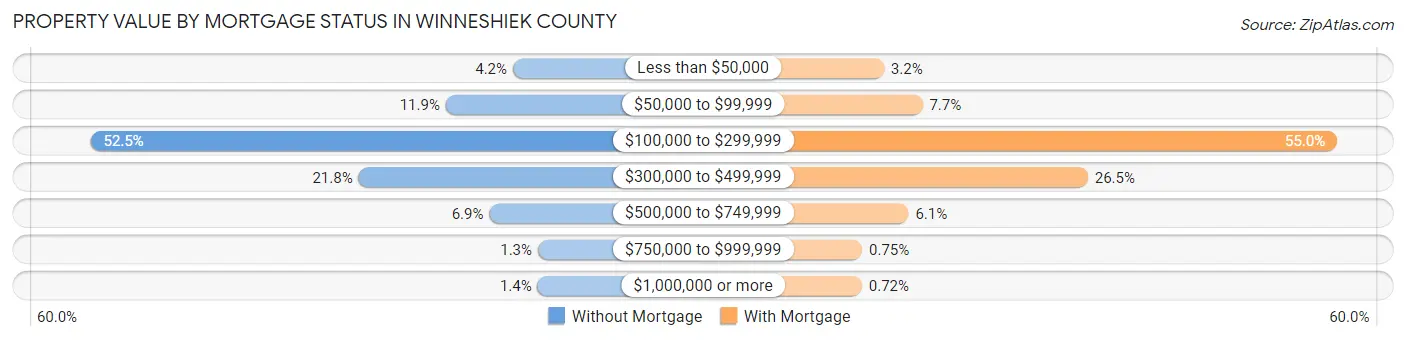 Property Value by Mortgage Status in Winneshiek County