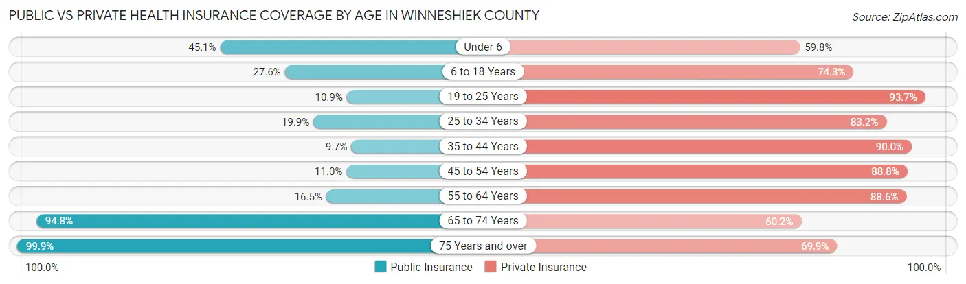 Public vs Private Health Insurance Coverage by Age in Winneshiek County