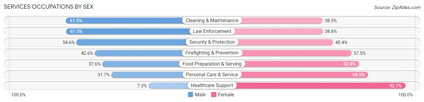 Services Occupations by Sex in Winneshiek County