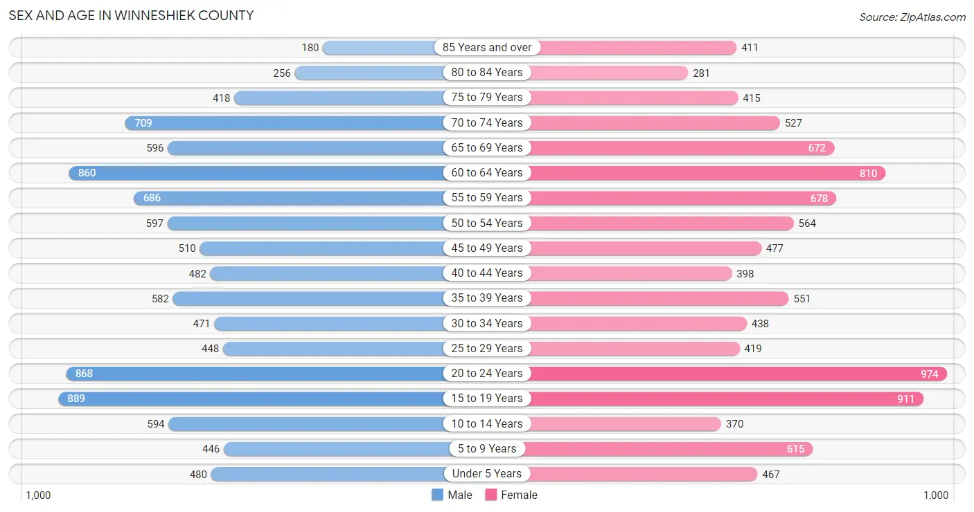 Sex and Age in Winneshiek County