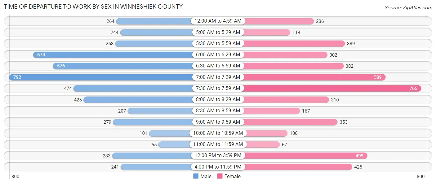 Time of Departure to Work by Sex in Winneshiek County