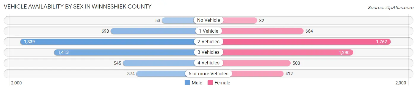 Vehicle Availability by Sex in Winneshiek County