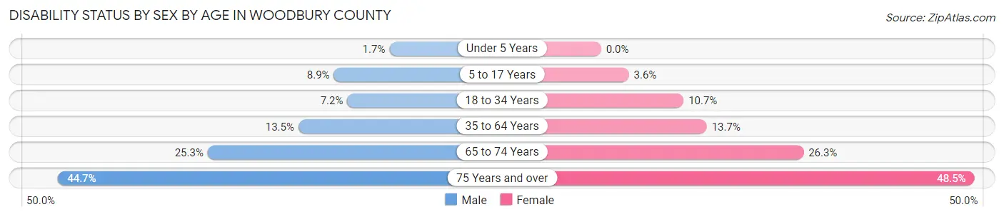 Disability Status by Sex by Age in Woodbury County