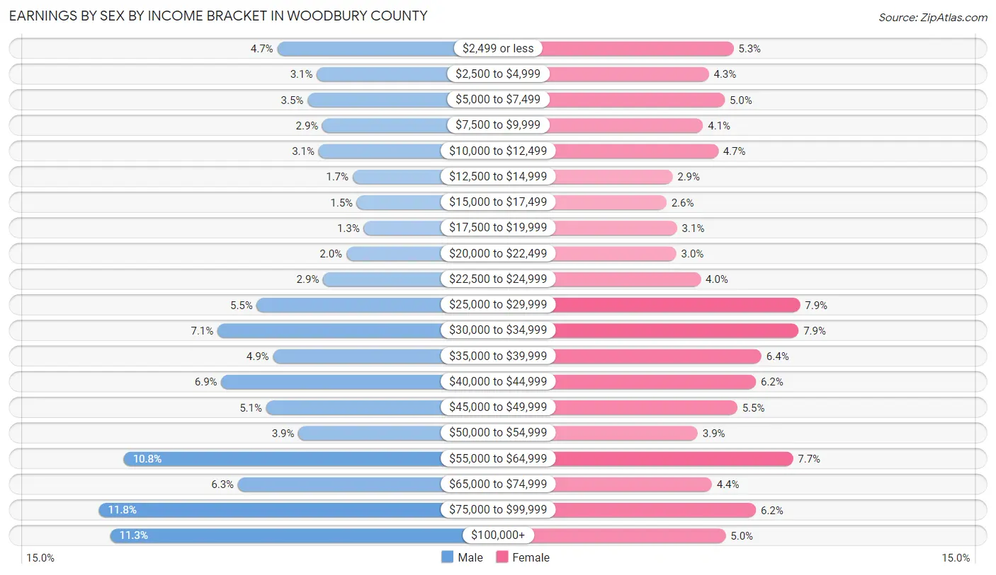 Earnings by Sex by Income Bracket in Woodbury County