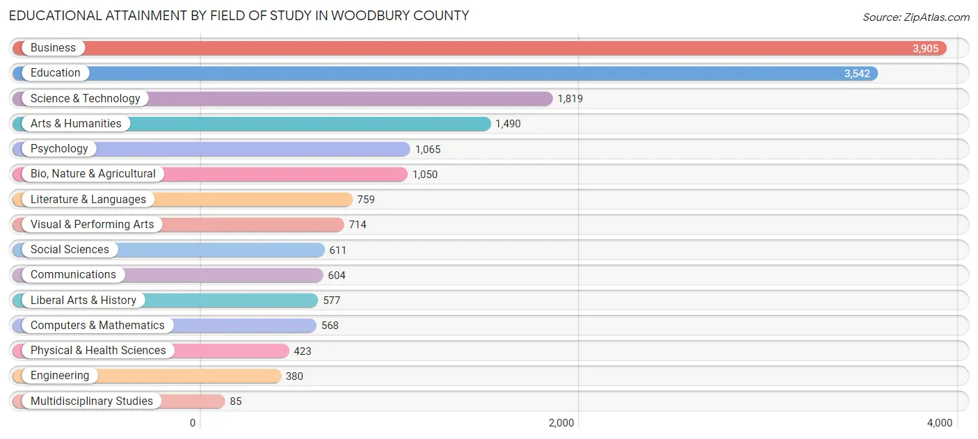 Educational Attainment by Field of Study in Woodbury County