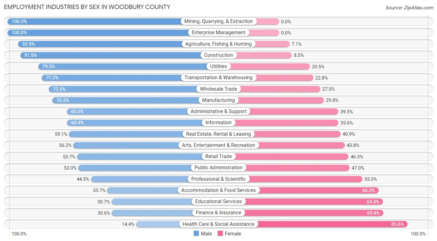 Employment Industries by Sex in Woodbury County