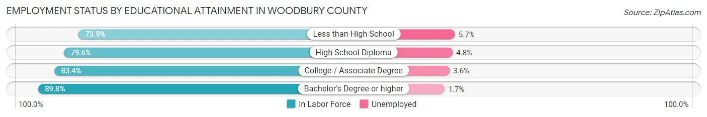 Employment Status by Educational Attainment in Woodbury County