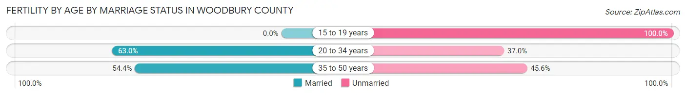 Female Fertility by Age by Marriage Status in Woodbury County