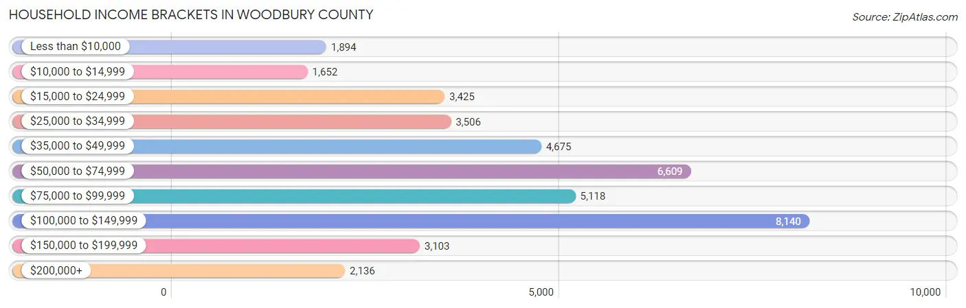 Household Income Brackets in Woodbury County