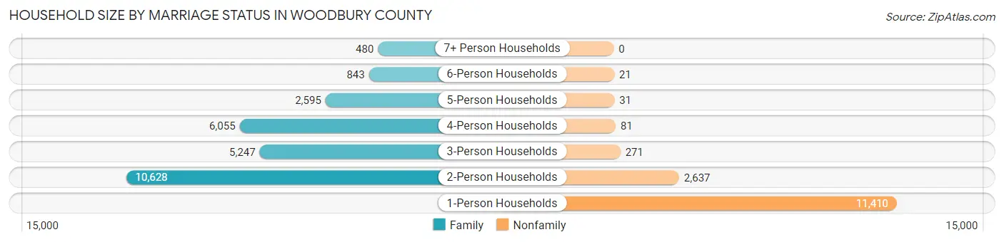 Household Size by Marriage Status in Woodbury County