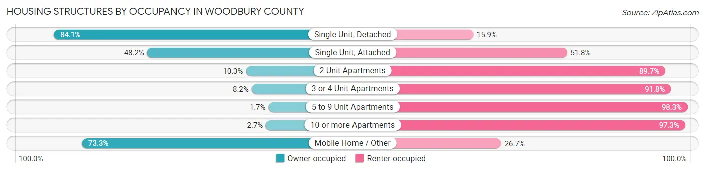 Housing Structures by Occupancy in Woodbury County