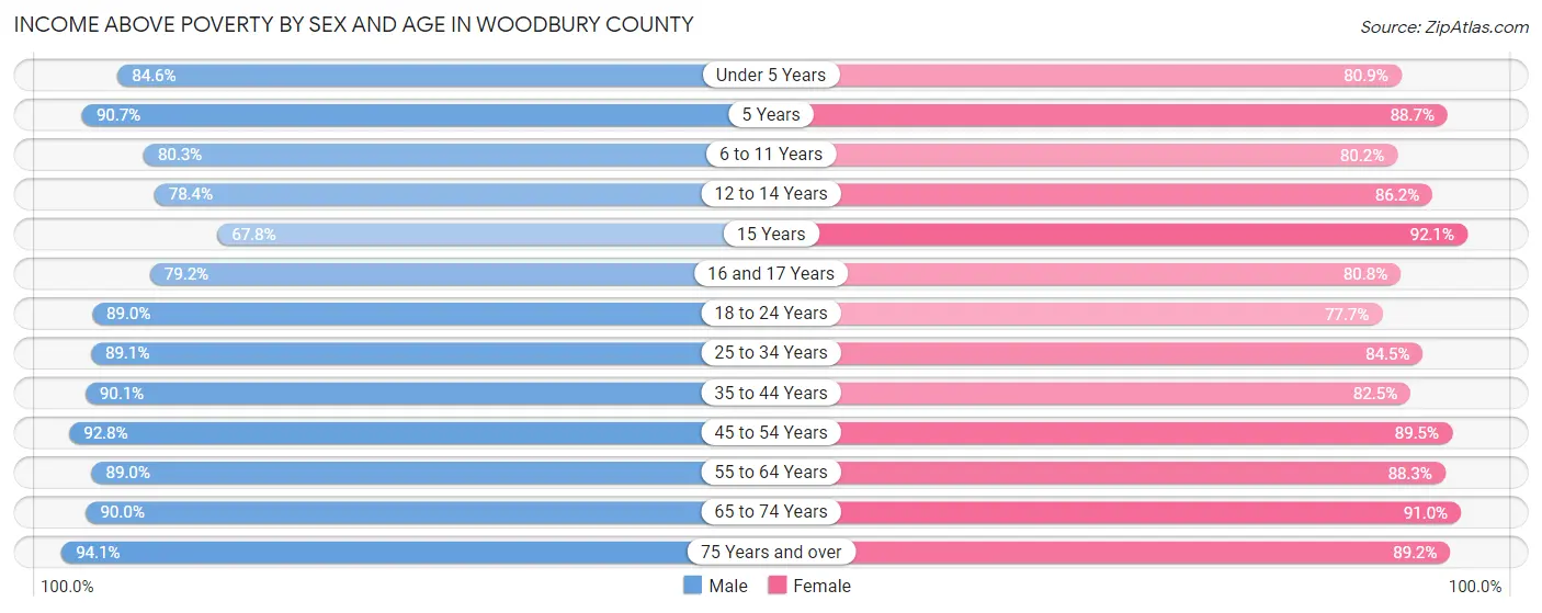 Income Above Poverty by Sex and Age in Woodbury County