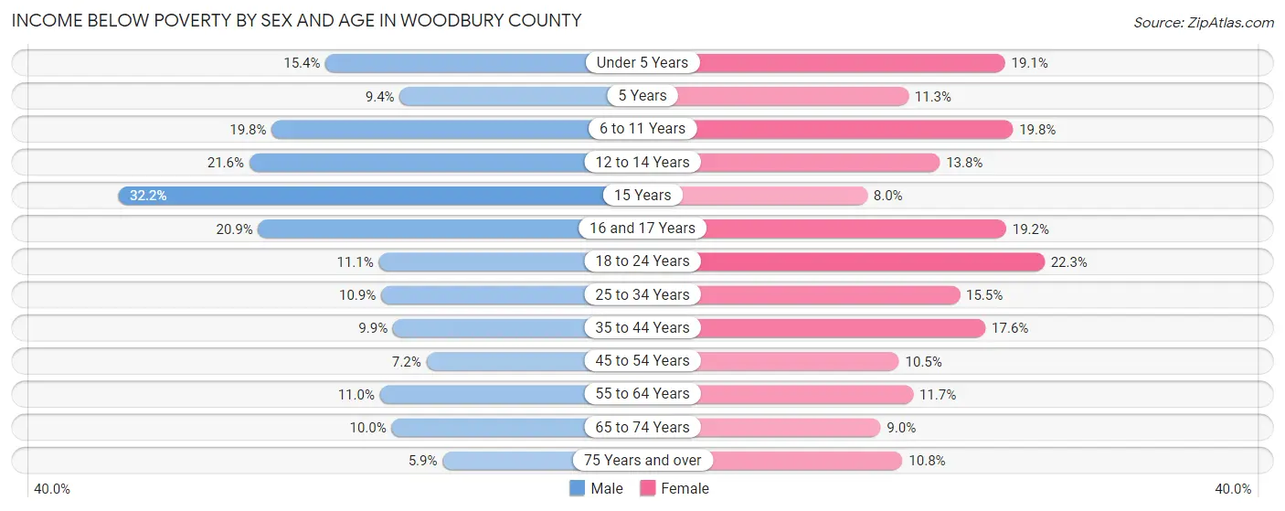 Income Below Poverty by Sex and Age in Woodbury County