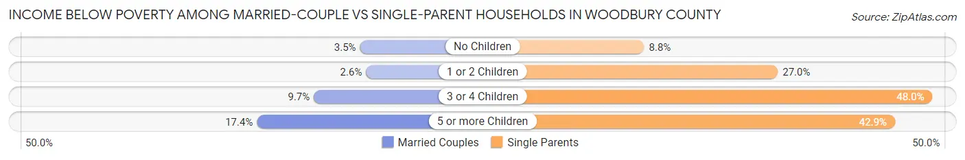 Income Below Poverty Among Married-Couple vs Single-Parent Households in Woodbury County