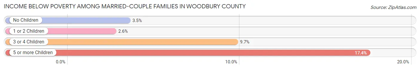 Income Below Poverty Among Married-Couple Families in Woodbury County