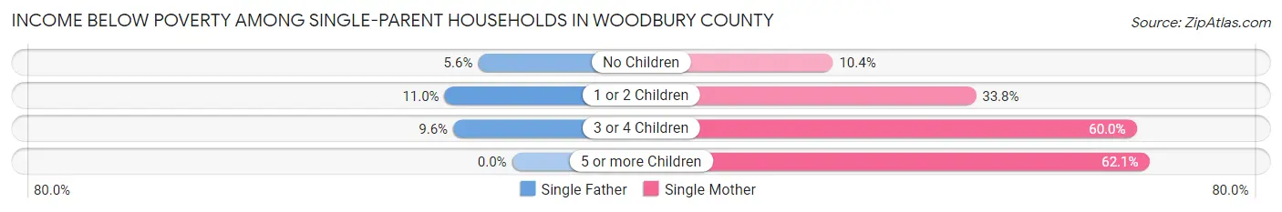 Income Below Poverty Among Single-Parent Households in Woodbury County
