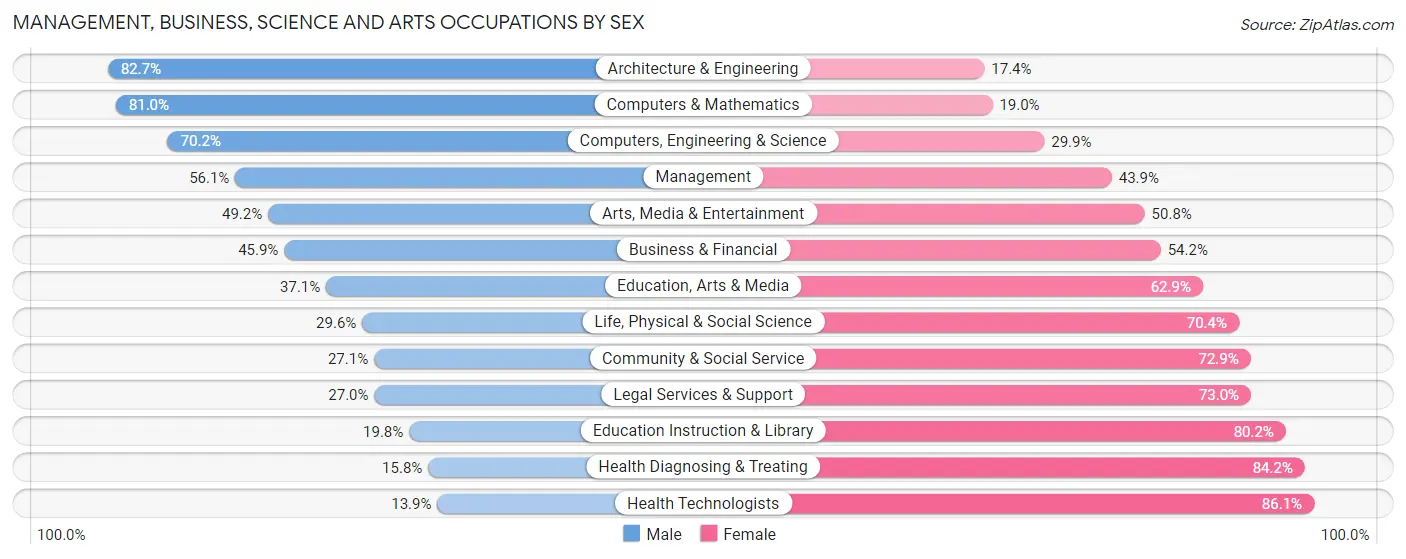 Management, Business, Science and Arts Occupations by Sex in Woodbury County
