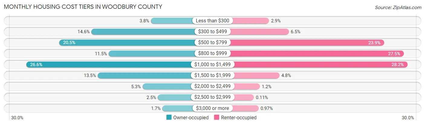 Monthly Housing Cost Tiers in Woodbury County