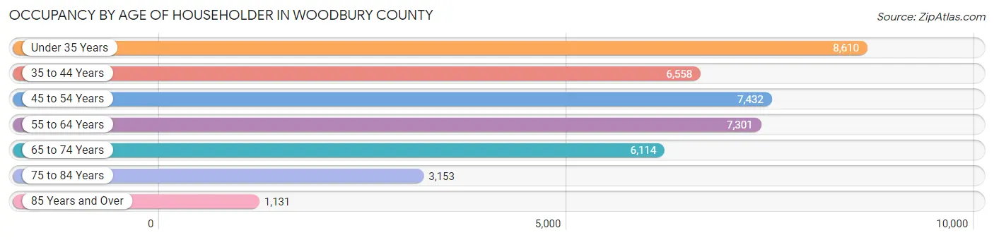 Occupancy by Age of Householder in Woodbury County