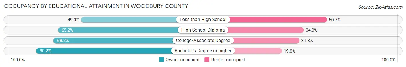 Occupancy by Educational Attainment in Woodbury County