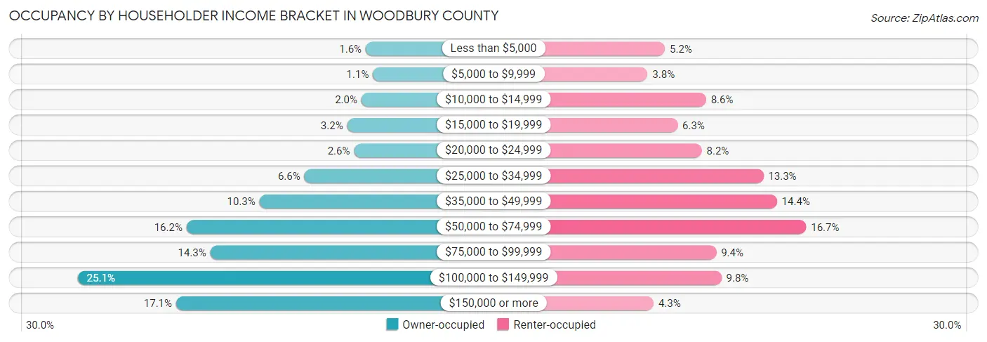 Occupancy by Householder Income Bracket in Woodbury County